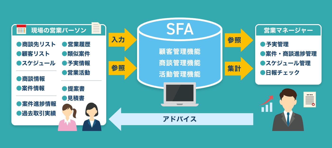SFAとは?メリットは何?基本と機能をわかりやすく解説【3分でわかる】 ブログ|マーケティングオートメーション(MA)・営業支援(SFA SFAとは?メリットは何?基本と機能をわかりやすく解説【3分でわかる】 ブログ|マーケティングオートメーション(MA)・営業支援(SFA